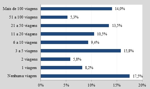 Distribuição dos entrevistados pelo número de viagens de um dia realizadas
motivadas pelo mergulho