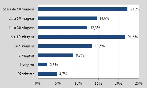 Distribuição dos entrevistados pelo número de viagens com pernoite realizadas
motivadas pelo mergulho