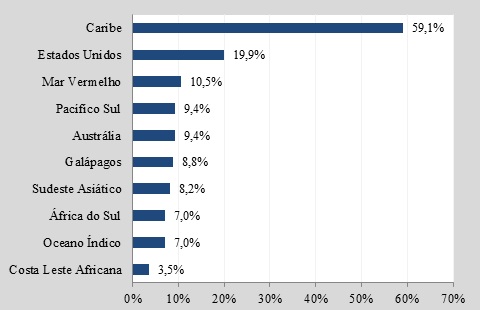 Destinos
nacionais de mergulho mais visitados