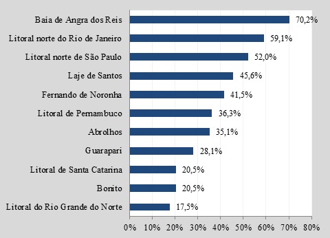 Destinos internacionais
de mergulho mais visitados