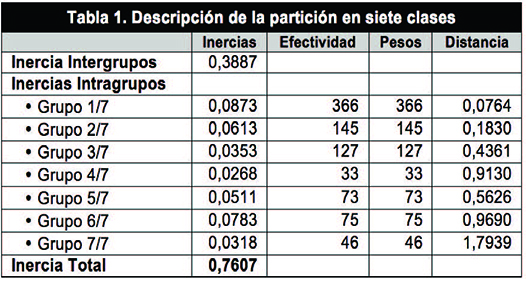 Descripción de la partición en siete clases