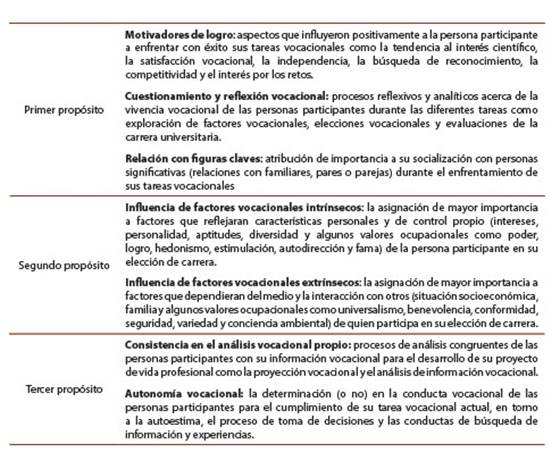 Categorías de análisis