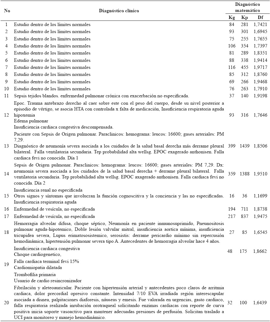 Medidas de los espacios ocupados por los atractores al superponer las dos rejillas en los atractores evaluados durante 16 horas. Los 10 primeros corresponden a casos normales y los 10 últimos corresponden a dinámicas de pacientes en UCI. Kp: es la rejilla con cuadros pequeños. Kg: rejilla con cuadros grandes. Df: dimensión fractal.