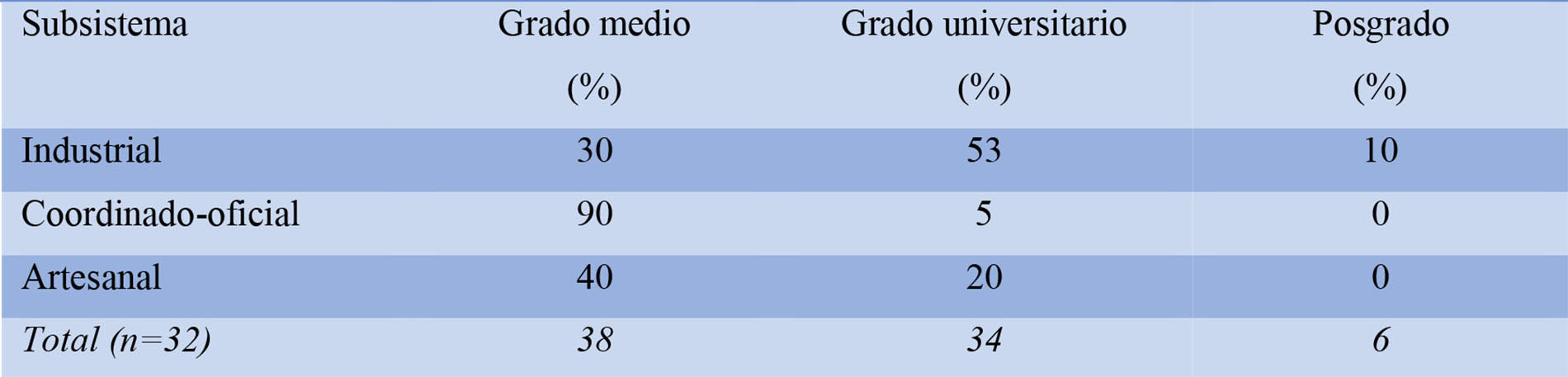Nivel de estudio de los ganaderos según
tipo de integración, 2010