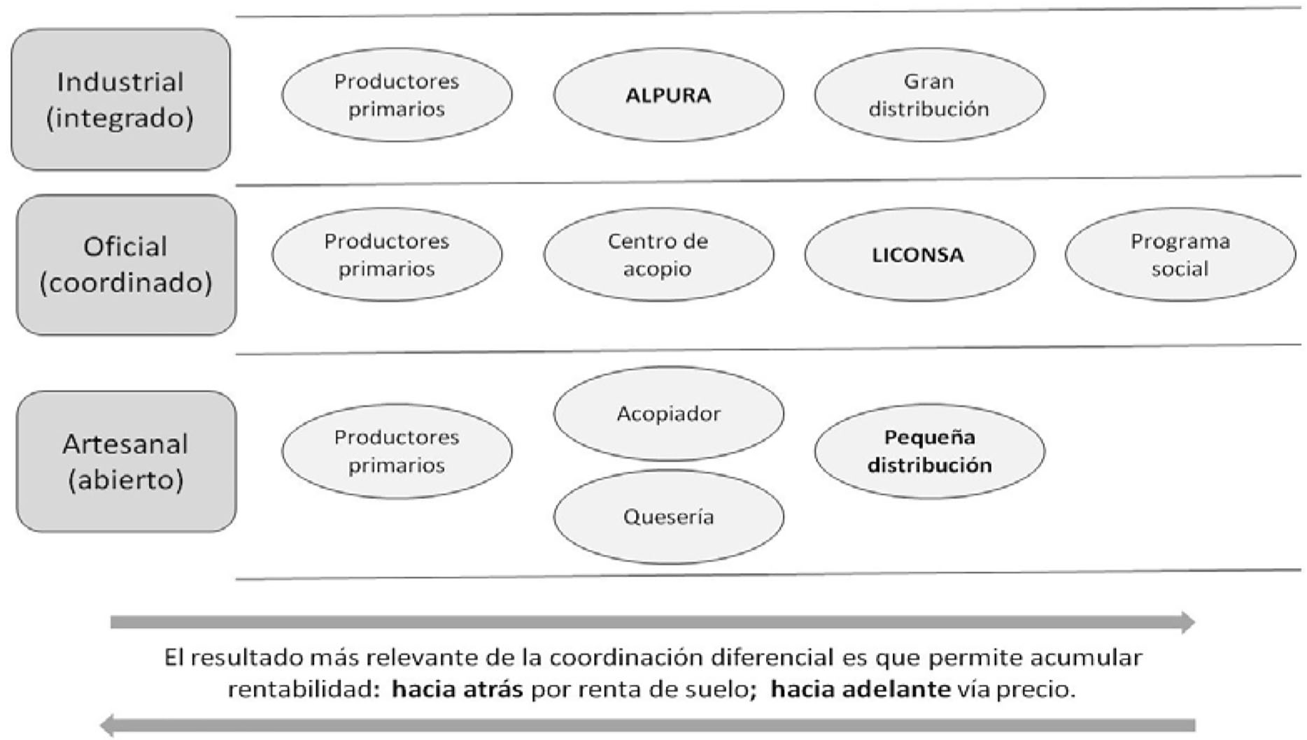 Subsistemas de lácteos presentes en los Valles Centrales de Querétaro.