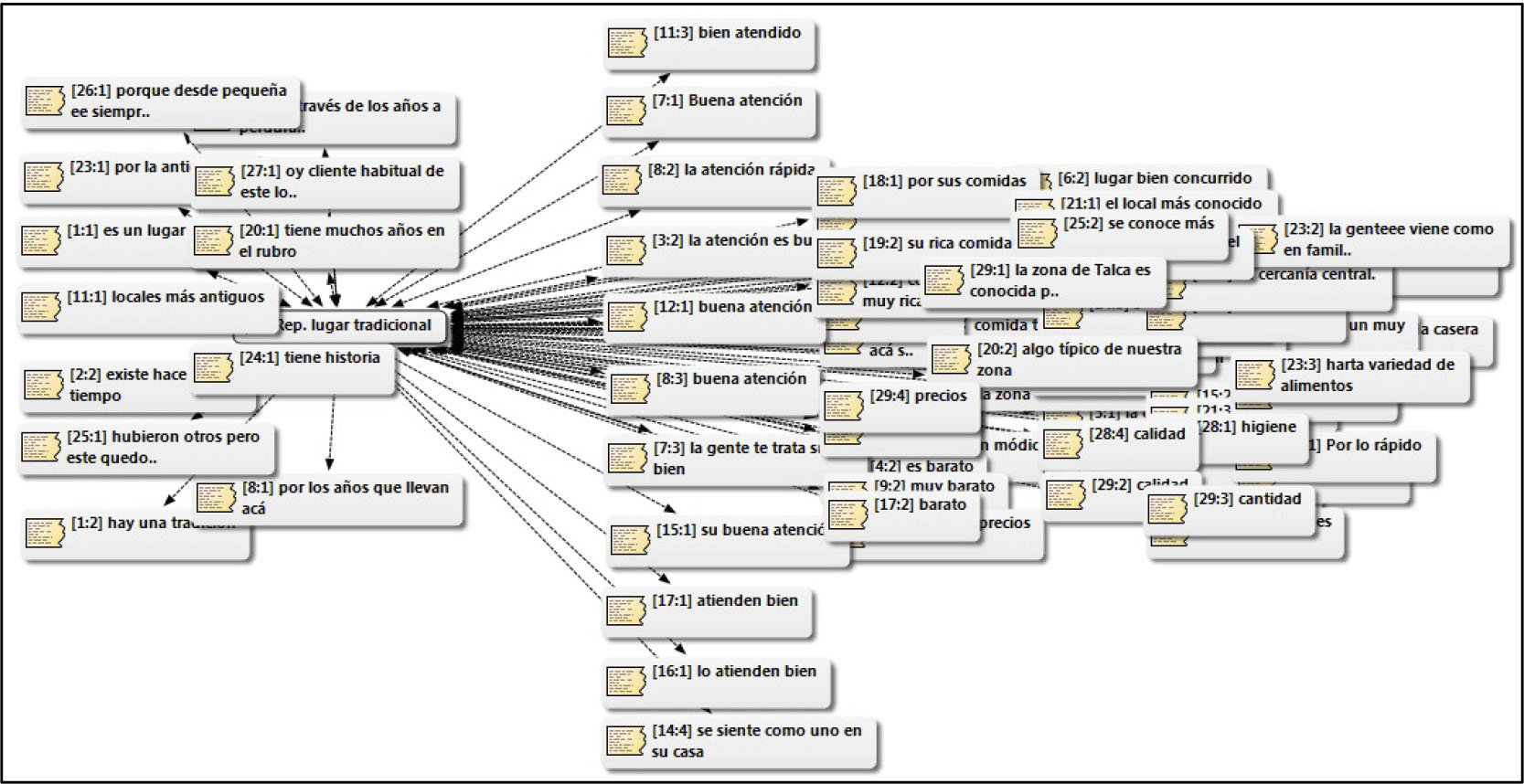 Red de
relaciones representación de local tradicional según clientes