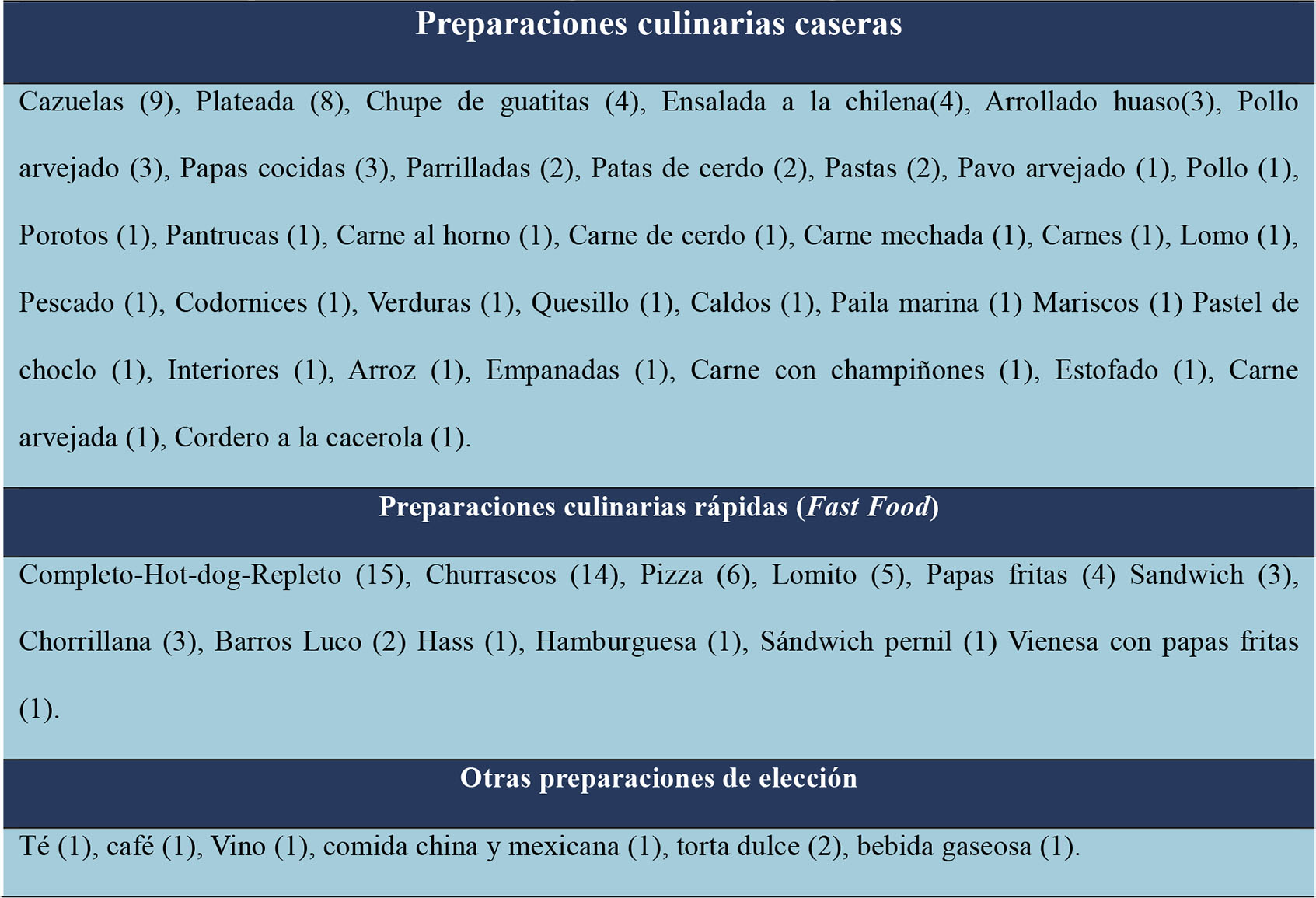 Tipo de alimentos y/o preparaciones culinarias
predominantes
en la oferta gastronómica de la Región del Maule, Chile