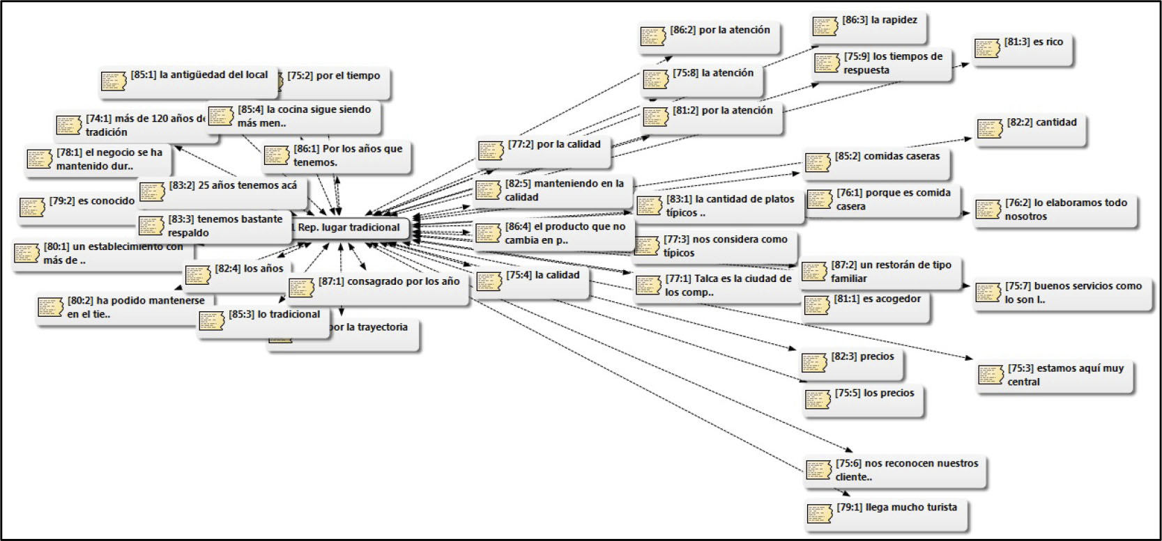 Red de
relaciones representación de local tradicional según dueños