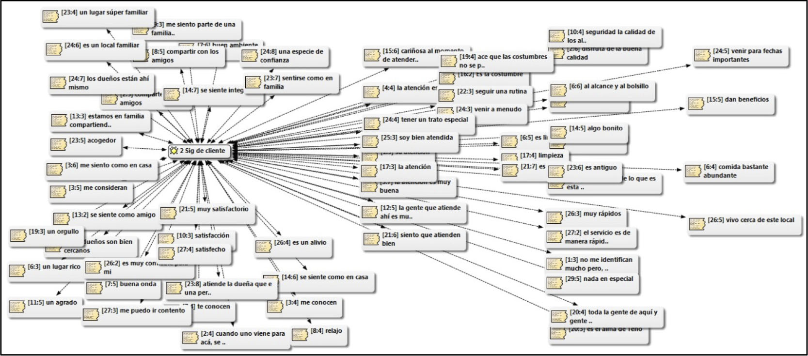 Red de
relaciones representación de ser cliente