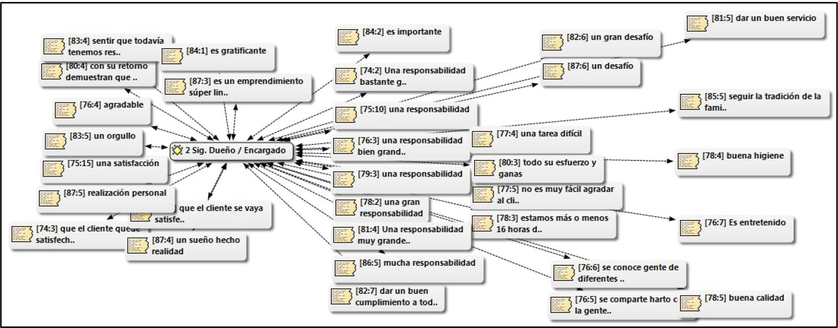 Red de
relaciones representación de ser Dueño/encargado