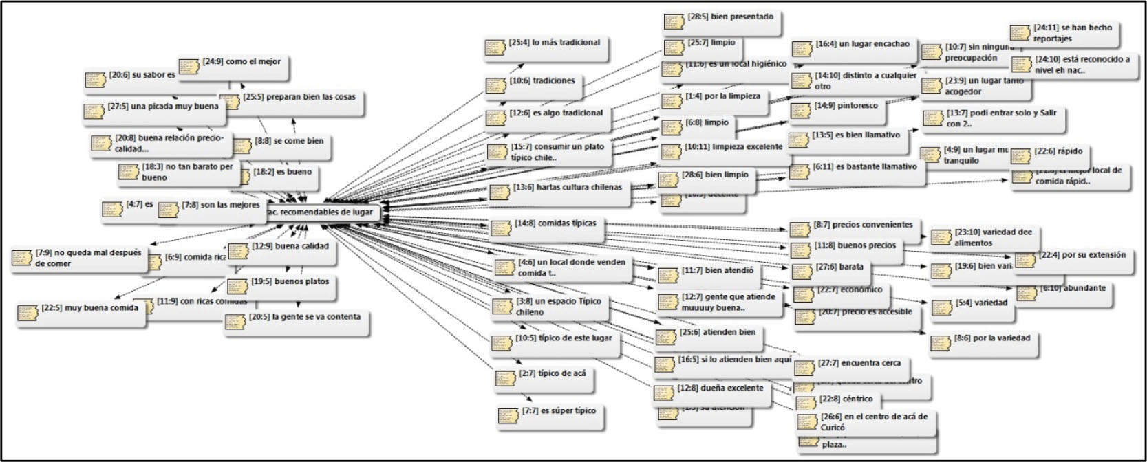 Red de
relaciones características recomendables del lugar según clientes