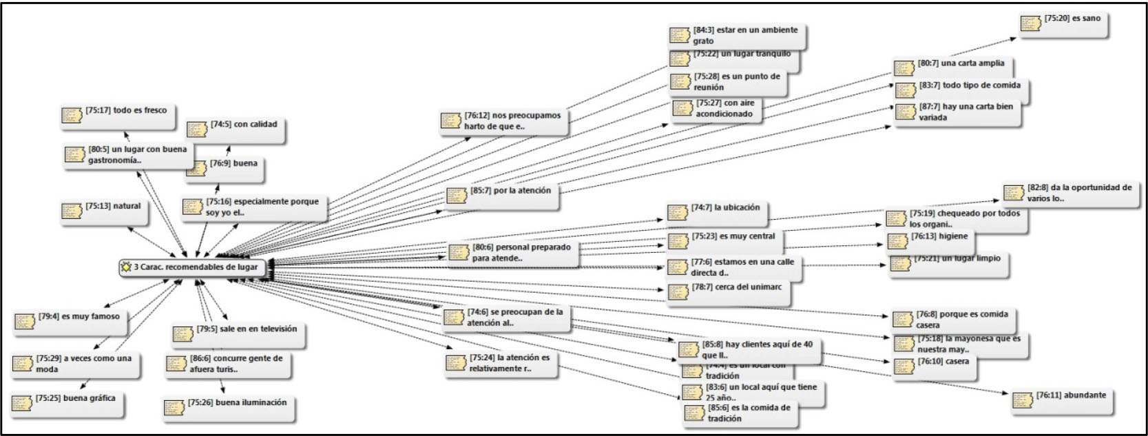 Red de
relaciones características recomendables del lugar según dueños