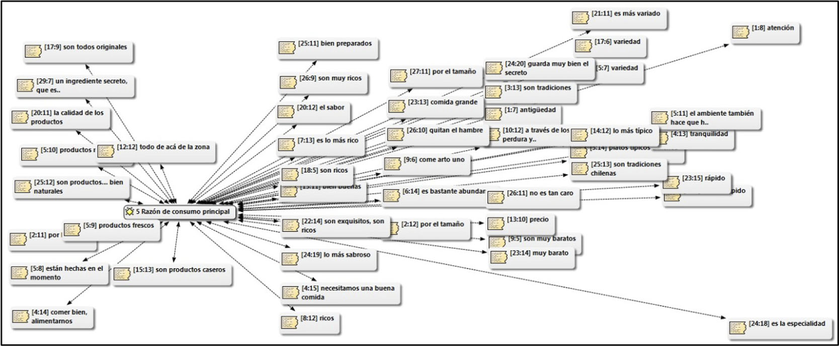 Red de
relaciones razones de clientes en consumo de ciertos alimentos