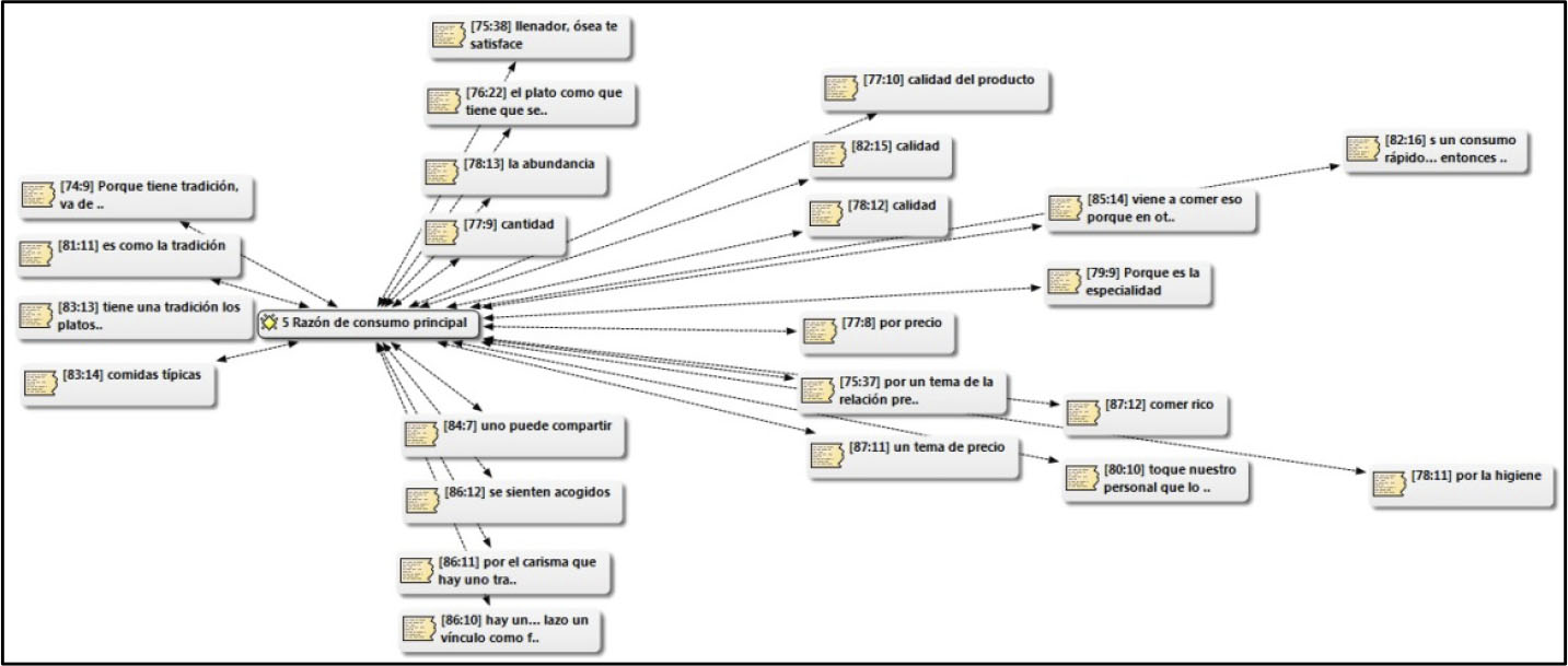 Red de
relaciones razones de dueños en consumo de ciertos alimentos