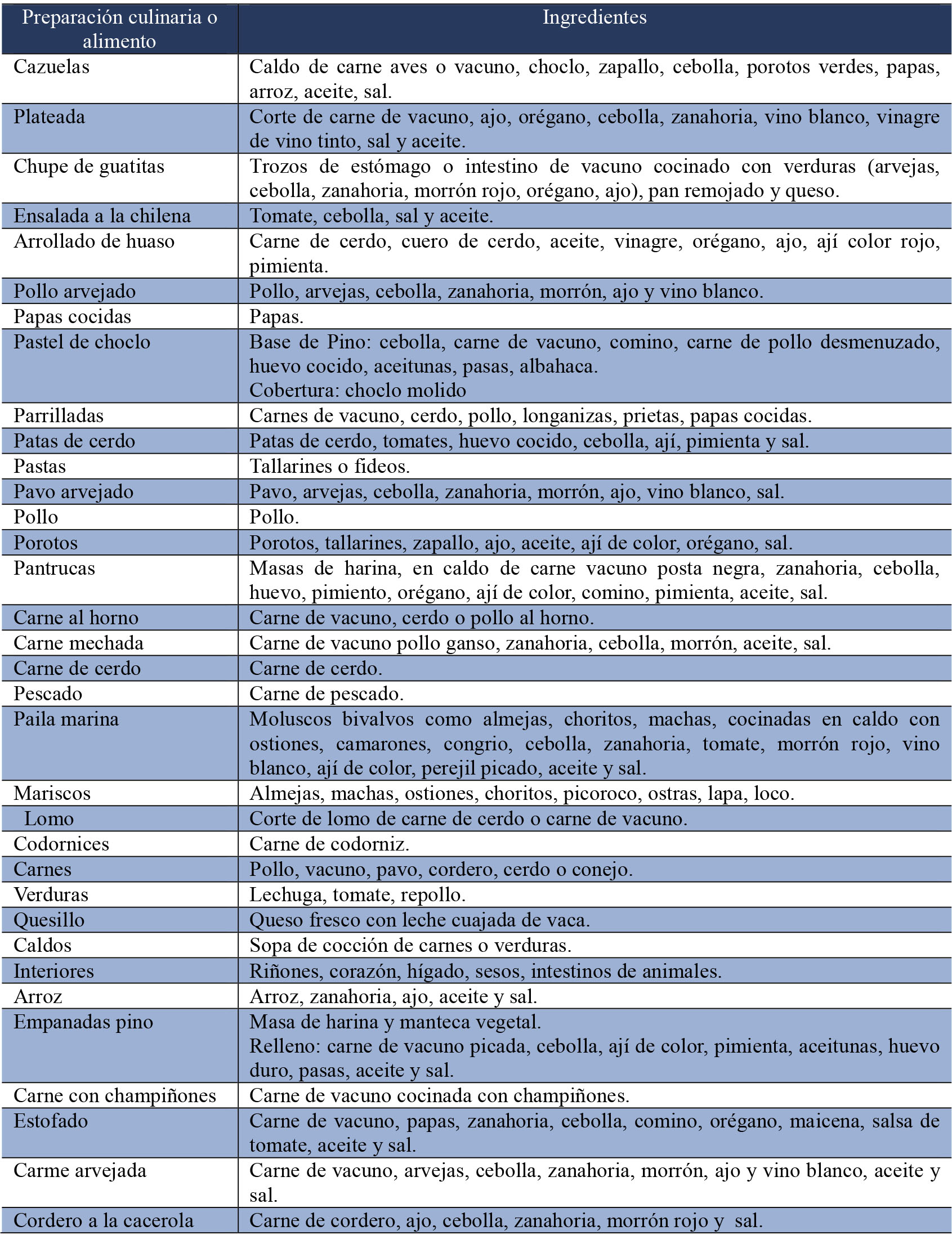 Nombre de preparaciones culinarias
caseras y los ingredientes de los platos
