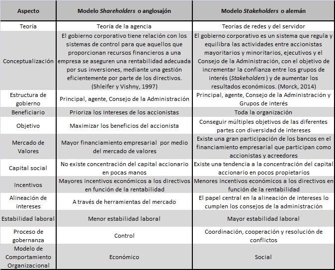 Tabla 1. Modelos de gobierno
corporativo