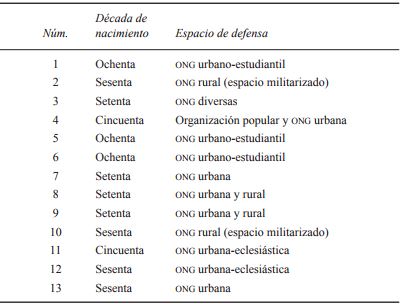 Características de los defensor/as