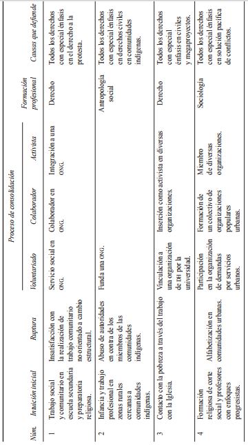 Trayectorias de vida en torno a la defensa de dh de diversos
activistas
