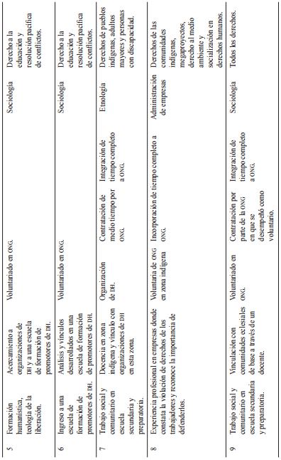 Trayectorias de vida en torno a la defensa de dh de diversos
activistas
