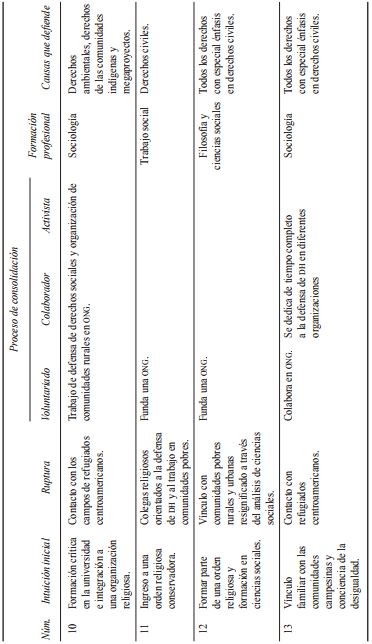 Trayectorias de vida en torno a la defensa de dh de diversos
activistas