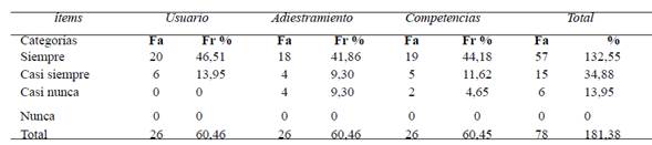 Dimensión: Recurso Humano