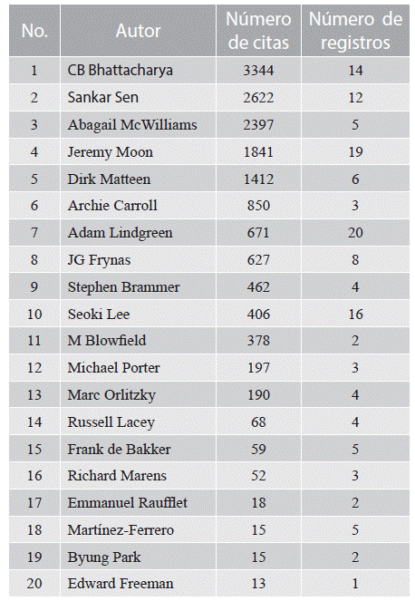 Autores m&aacute;s citados en RSC