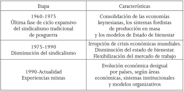 Etapas del sindicalismo