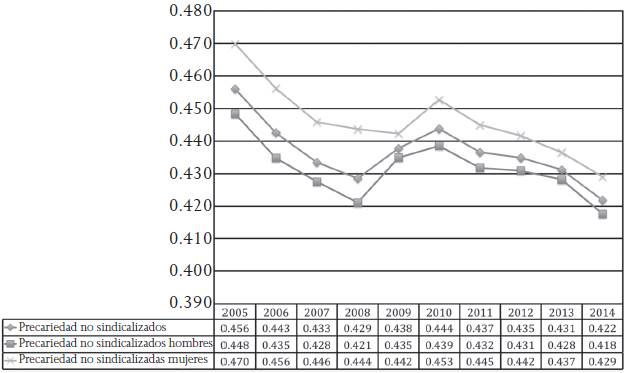 Precariedad laboral en trabajadores no sindicalizados por sexo, 2005-2014 