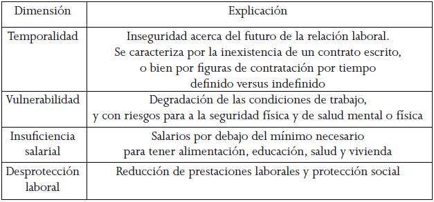Dimensiones de la precariedad laboral