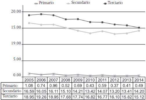 Personal sindicalizado en México por sector económico, como proporción de los trabajadores subordinados remunerados 