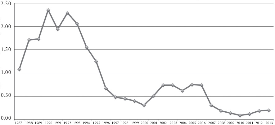 Coeficiente de huelgas estalladas sobre emplazamientos a huelga, 1987-2013