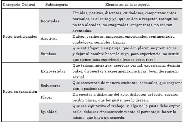 Categorías formuladas con base en las respuestas obtenidas del grupo de hombres
sobre las conductas sexuales esperadas de las mujeres
en una relación sexual.