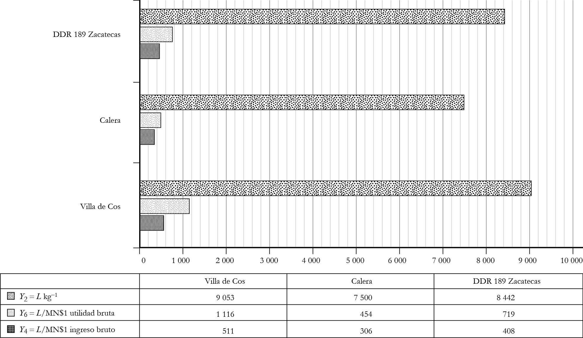 Índices de eficiencia del agua en frijol producido en el DDR 189 Zacatecas.