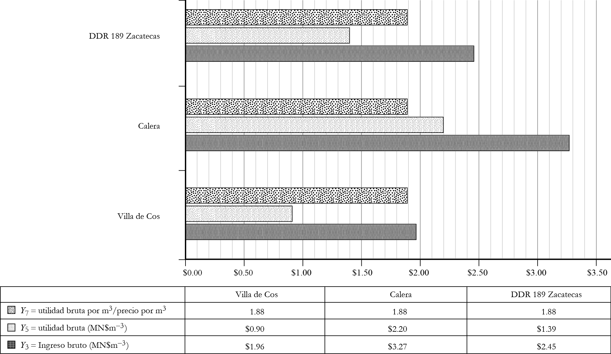 Índices de productividad del agua en frijol producido en el DDR 189 Zacatecas.