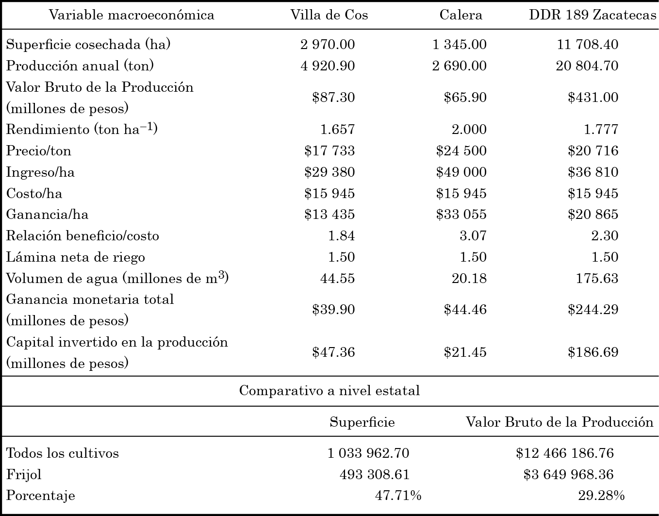 Superficie, producción, valor de la producción, rentabilidad y uso de
agua subterránea en el cultivo de frijol (Phaseolus
vulgaris L.) en Villa de Cos y Calera en el DDR 189 Zacatecas. Ciclo
agrícola 2012.