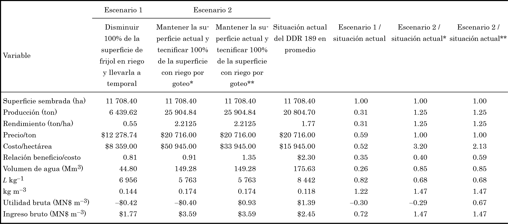 Análisis de dos posibles escenarios y sus efectos en la producción de
frijol producido en el DDR 189 Zacatecas.