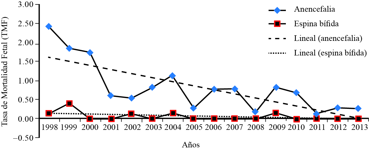 Comportamiento temporal de las TMF en el corredor florícola del Estado de México 1998-2013.