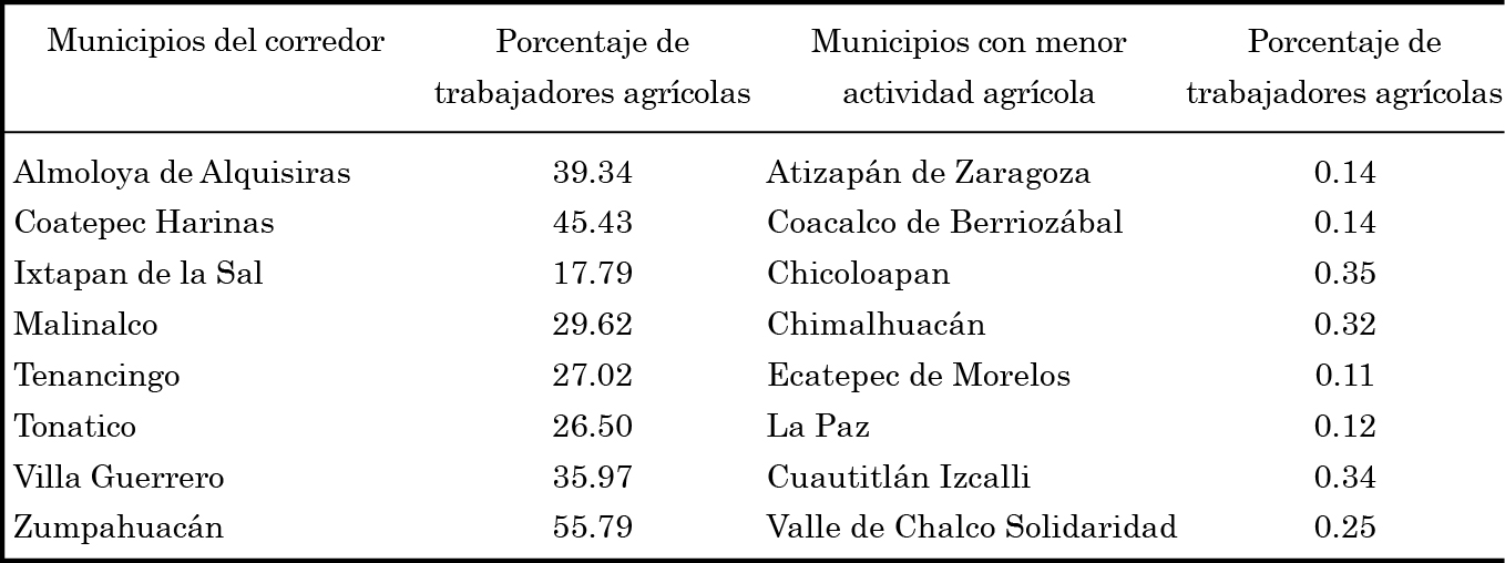 Población dedicada a la agricultura.