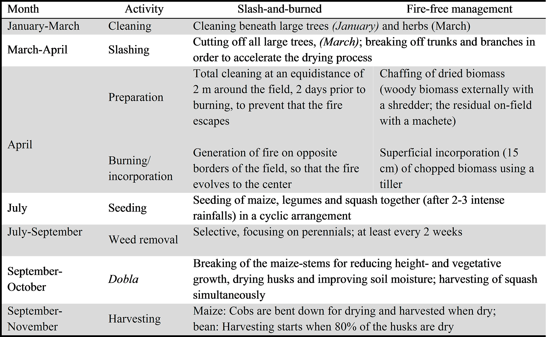 Crop management activities during the implementation of the trial in 2013