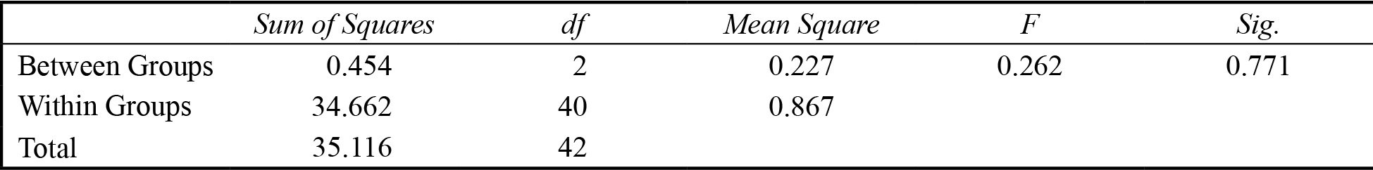 An&aacute;lisis
ANOVA para el atributo olor empleando como t&eacute;cnicas de sacrificio la asfixia, la
congelaci&oacute;n e Ikejime