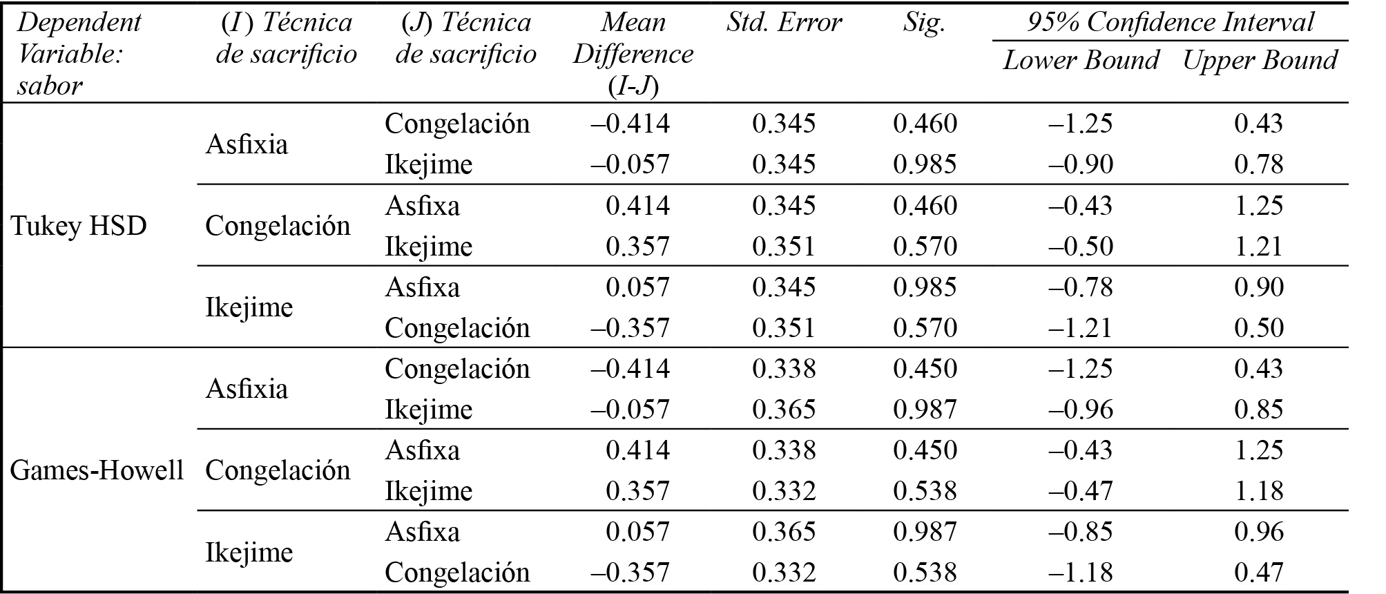 Post Hoc para el atributo olor empleando como t&eacute;cnicas de
sacrificio la asfixia, la congelaci&oacute;n e Ikejime