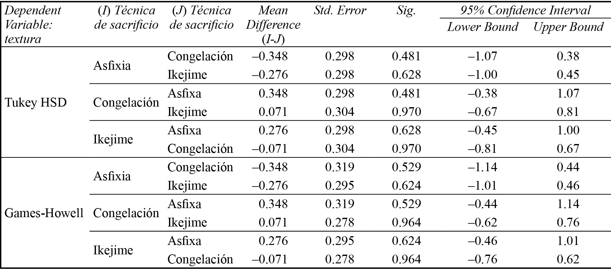 Post
Hoc para el atributo textura empleando como t&eacute;cnicas de sacrificio la asfixia, la
congelaci&oacute;n e Ikejime