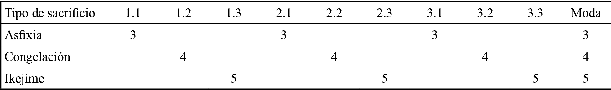 Valoraci&oacute;n de los tiempos
de muerte