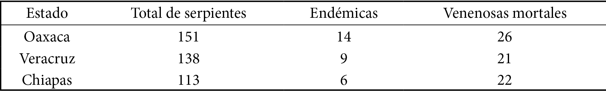 Estados
con mayor diversidad de serpientes