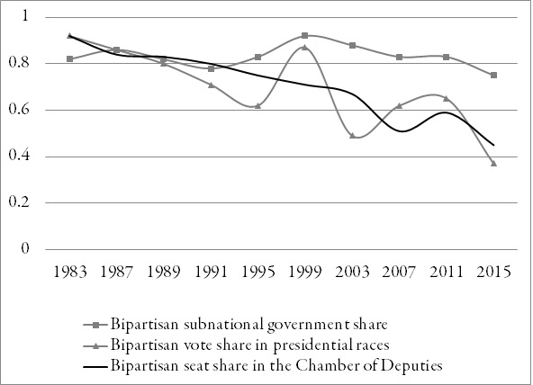 Concentración bipartidista en votos y bancas (1983-2015)
