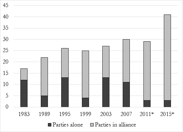 Número de partidos que compiten en elecciones presidenciales, solos o en alianza (1983-2015)