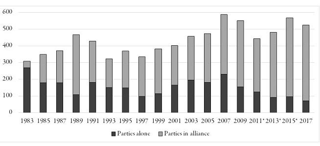 Número de partidos que compiten por bancas de diputados nacionales, solos o en alianza (1983-2017)