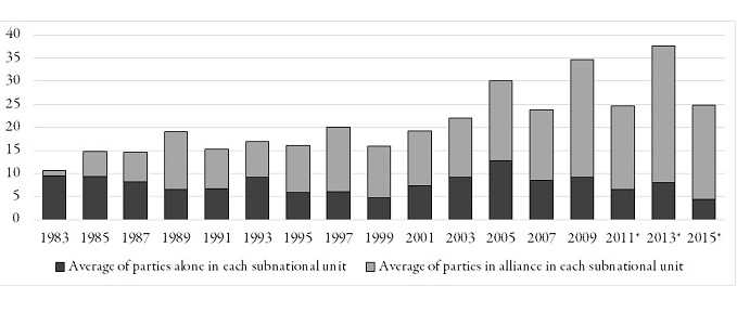 Promedio del número de partidos que compiten en elecciones por diputados provinciales, solos o en alianza (1983-2015).