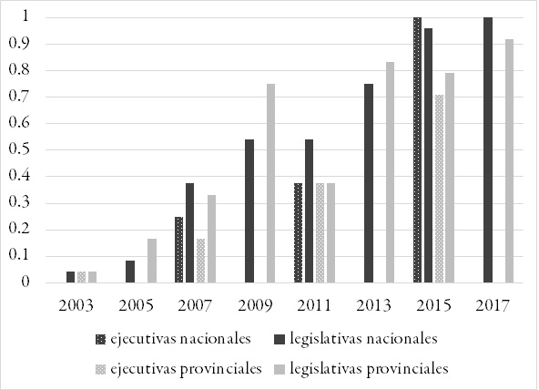 Proporción de distritos en los que el PRO compitió por cargos nacionales y provinciales
