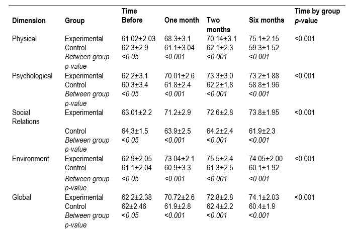 Effect Of Yoga On The Quality Of Life Of Nurses Working In Intensive Care Units Randomized Controlled Clinical Trial